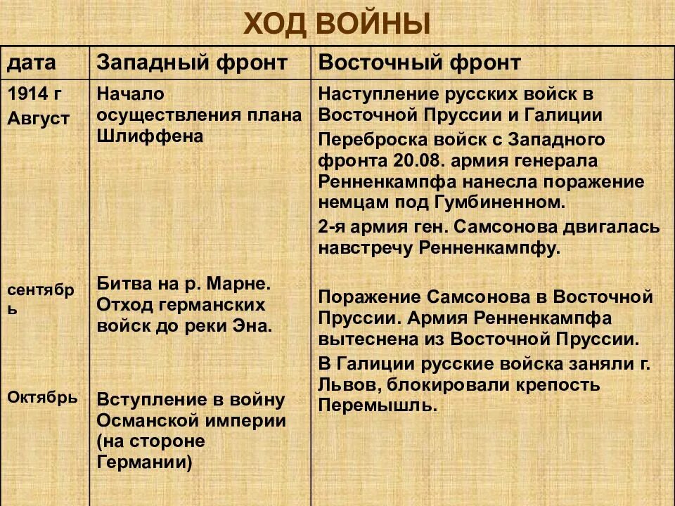 Западный и Восточный фронт итог 1914-1916. Итоги первой мировой войны 1914-1918 таблица. Западный фронт 1914-1918 таблица.