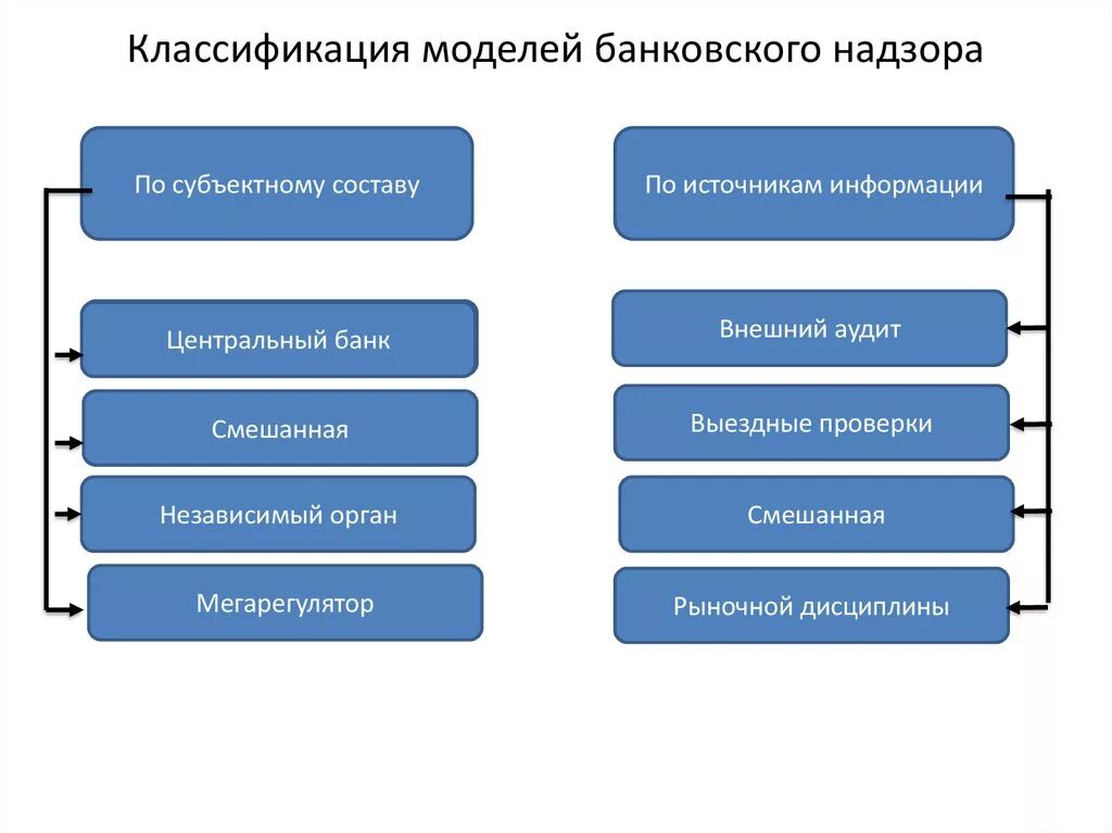 Банковское регулирование и надзор банка россии. Классификация банковского надзора. Модели банковского надзора. Задачи банковского надзора. Задачи и функции банковского надзора.