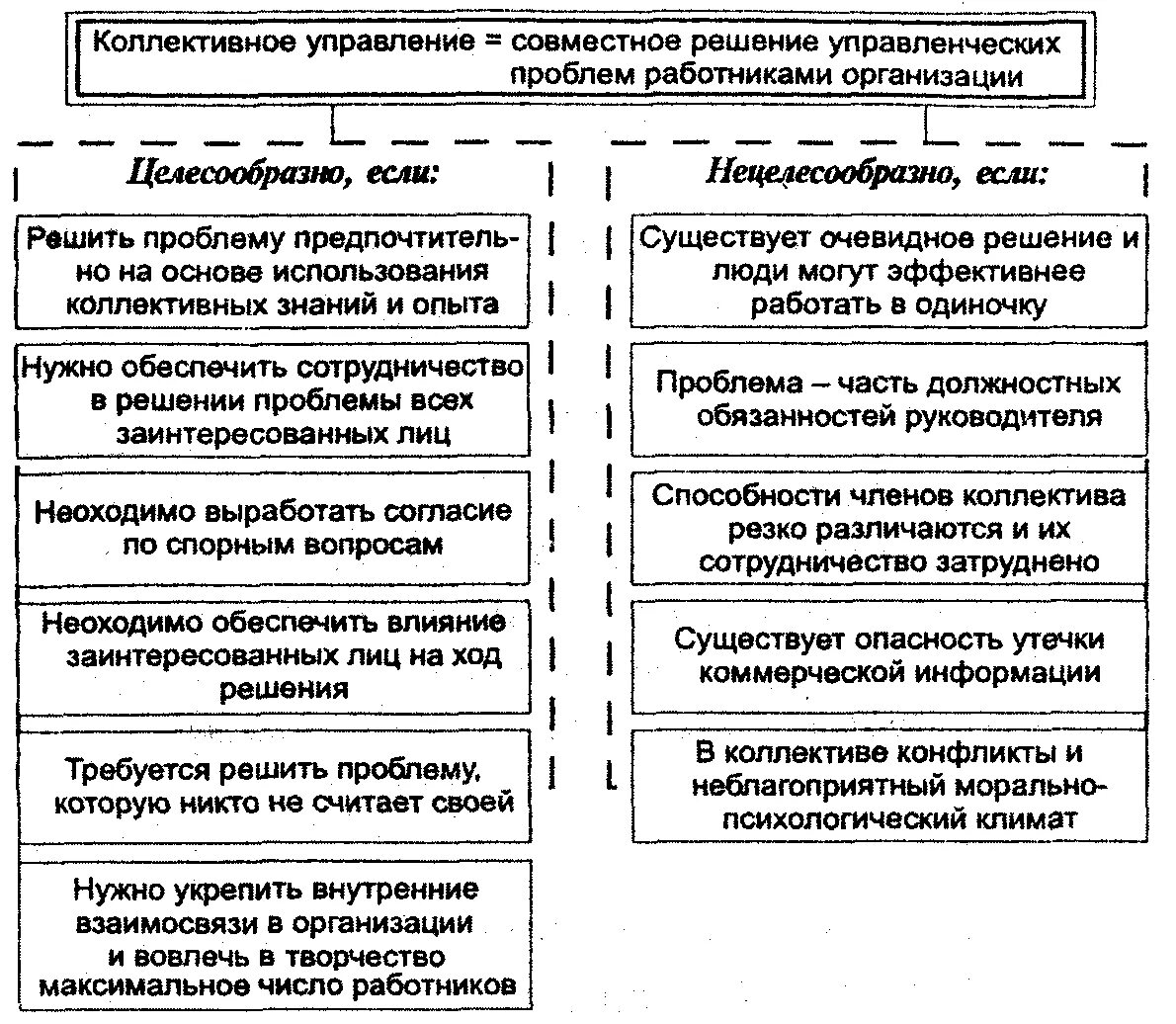 Коллективная форма управления