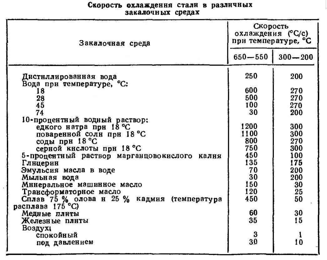 Уравнение нагрева и охлаждения электродвигателя. Способы охлаждения при закалке сталей. Среда охлаждения при закалке. Скорость охлаждения закалки углеродистых сталей. Характеристика охлаждающей среды.