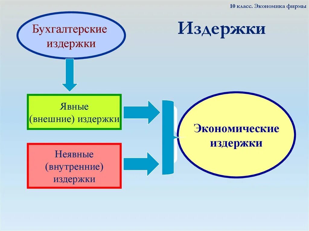 Сообщение об экономике фирмы 5 7. Экономические и бухгалтерские затраты прибыль фирмы. Бухгалтерские издержки. Бухгалтерских и экономических издержек. Экономические издержки.