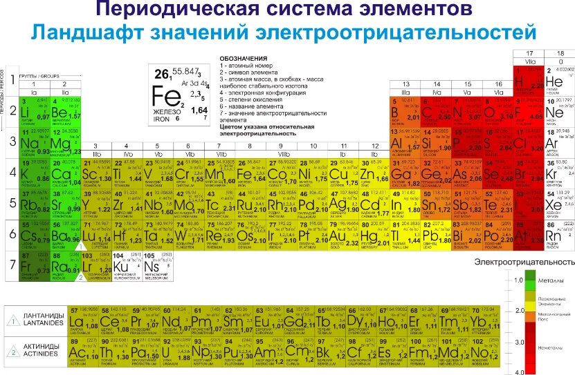 Какой элемент имеет заряд 3. Хим таблица электроотрицательности. Электроотрицательность атомов таблица. Таблица электроотрицательности химических элементов Менделеева. Электроотрицательность в таблице Менделеева.