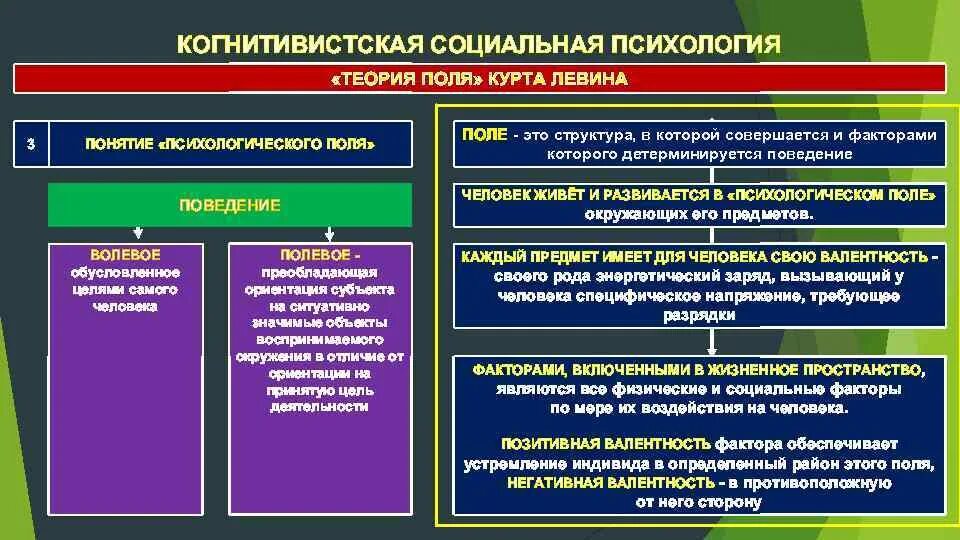 Единое поле теория. Теория психологического поля. Теория психологического поля Курта Левина. Теория психологического поля к. Левина. Теория психологического поля кратко.