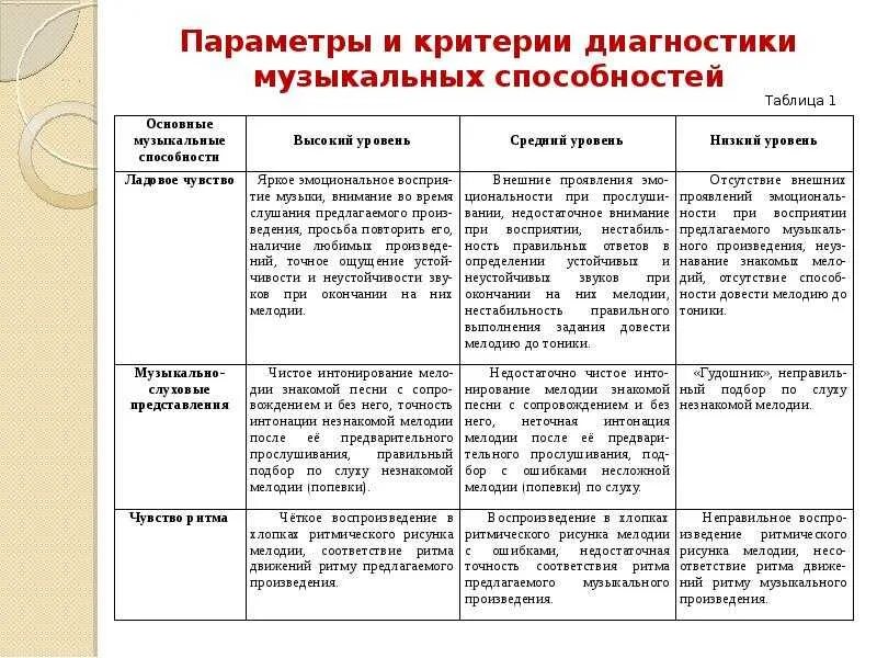 Определение уровня развития дошкольника. Критерии диагностики музыкальных способностей дошкольников. музыкальные способности это таблица. диагностика музыкальных способностей детей дошкольного возраста. критерии развития музыкальных способностей у дошкольников.