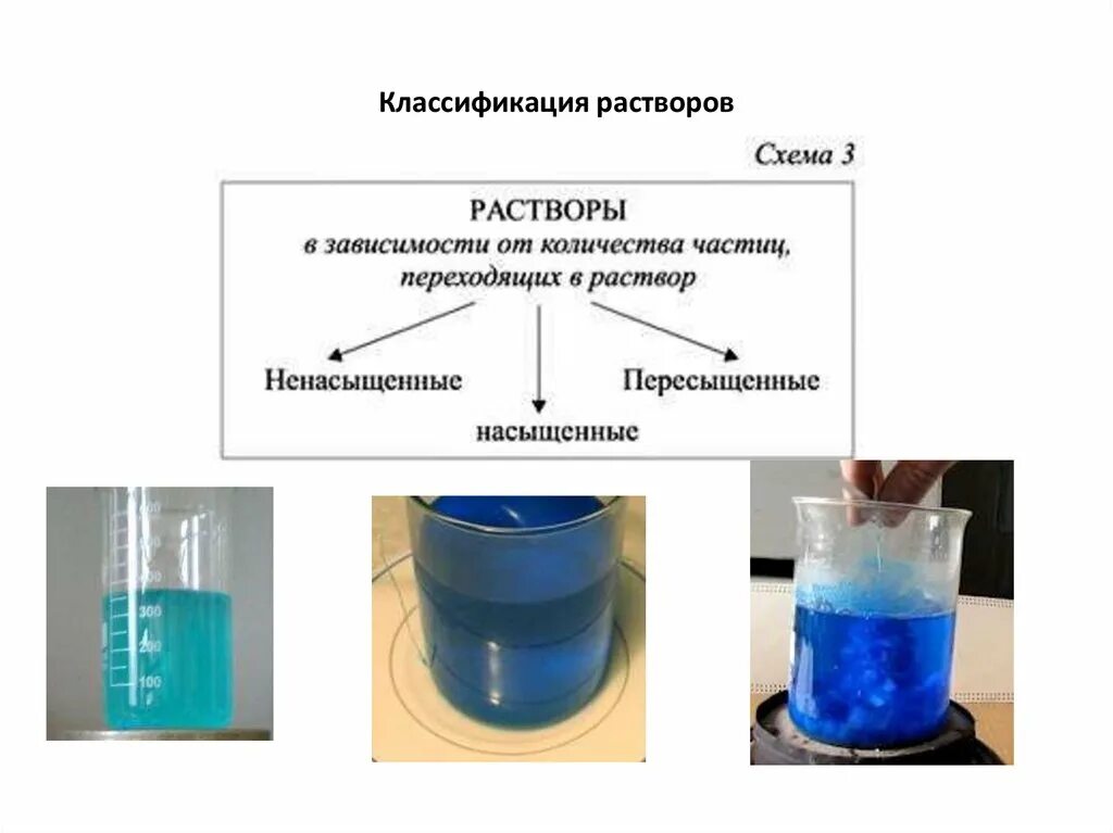 Вода какой раствор. Насыщенные ненасыщенные и пересыщенные растворы. Классификация растворов насыщенные ненасыщенные. Насыщенный перенасыщенный ненасыщенный раствор. Насыщенный раствор и ненасыщенный раствор.