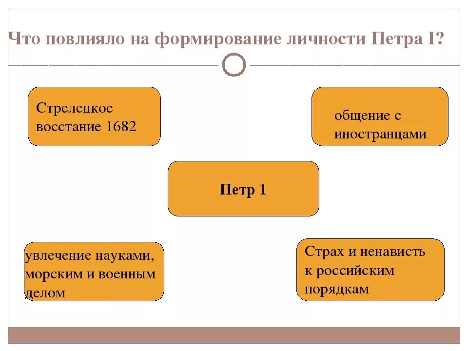 Формирование личности Петра 1. Что повлияло на формирование личности Петра 1. Факторы повлиявшие на формирование личности Петра 1. Факторы становление личности Петра 1.