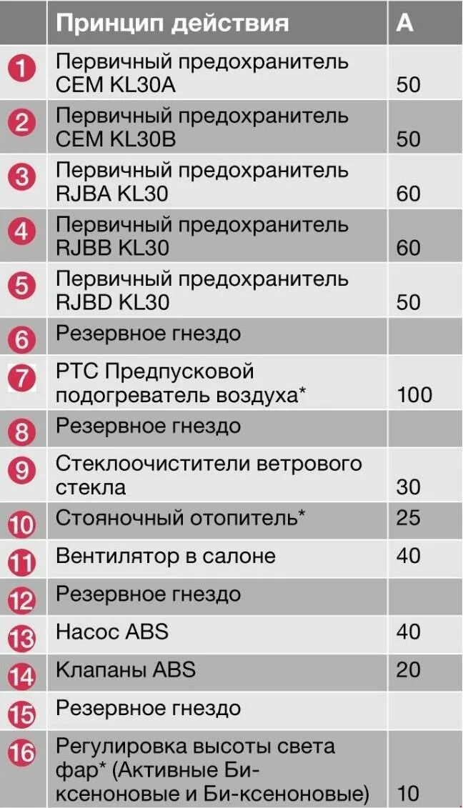 Предохранитель прикуривателя Вольво s80. Схема предохранителей Вольво s80 2011. Блок предохранителей Volvo fm 13. Предохранители Вольво s80 1 поколения.