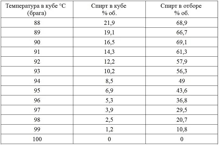 Таблица температуры перегона самогона. Таблица температуры браги. Таблица кипения спиртов в самогоне. Таблица температур при перегонке самогона.