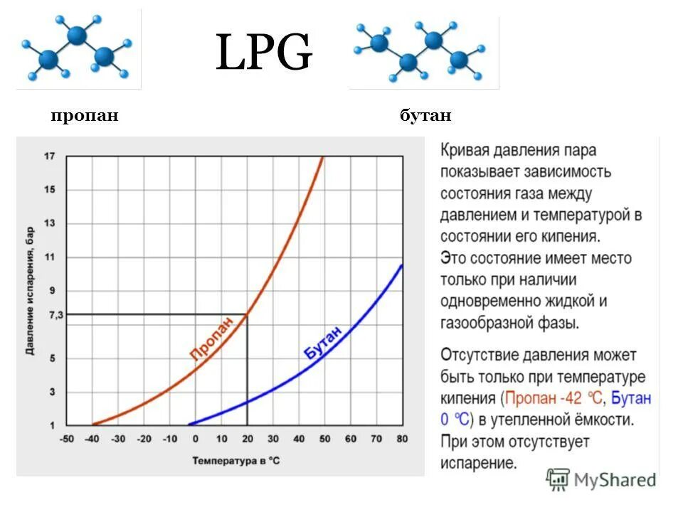 Плотность паров метана. Смесь пропан бутан график. Температура кипения пропан-бутана в зависимости от давления. Давление пропана в зависимости от температуры. ГАЗ метан температура.