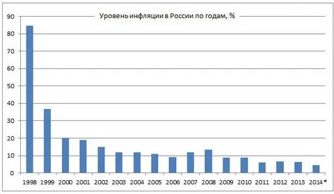 Какой процент инфляции по годам