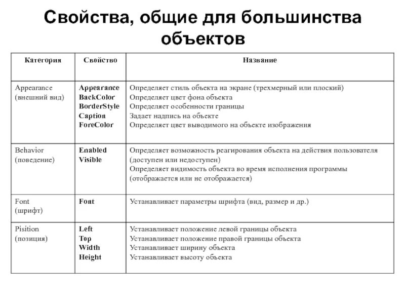 Свойства объекта сохранять во времени. Свойства категорий. Свойство FORECOLOR объекта-формы. Visual Basic свойства объекта.