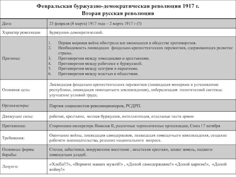 Значение февральской революции 1917 года. Таблица Февральская буржуазно Демократическая революция 1917. Февральская буржуазно-Демократическая революция 1917 основные события. Итоги Февральской и Октябрьской революции 1917 года. Февральская буржуазно-Демократическая революция 1917 года таблица.