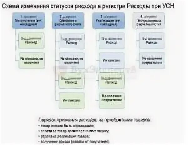 Расходы при усн доходы минус расходы