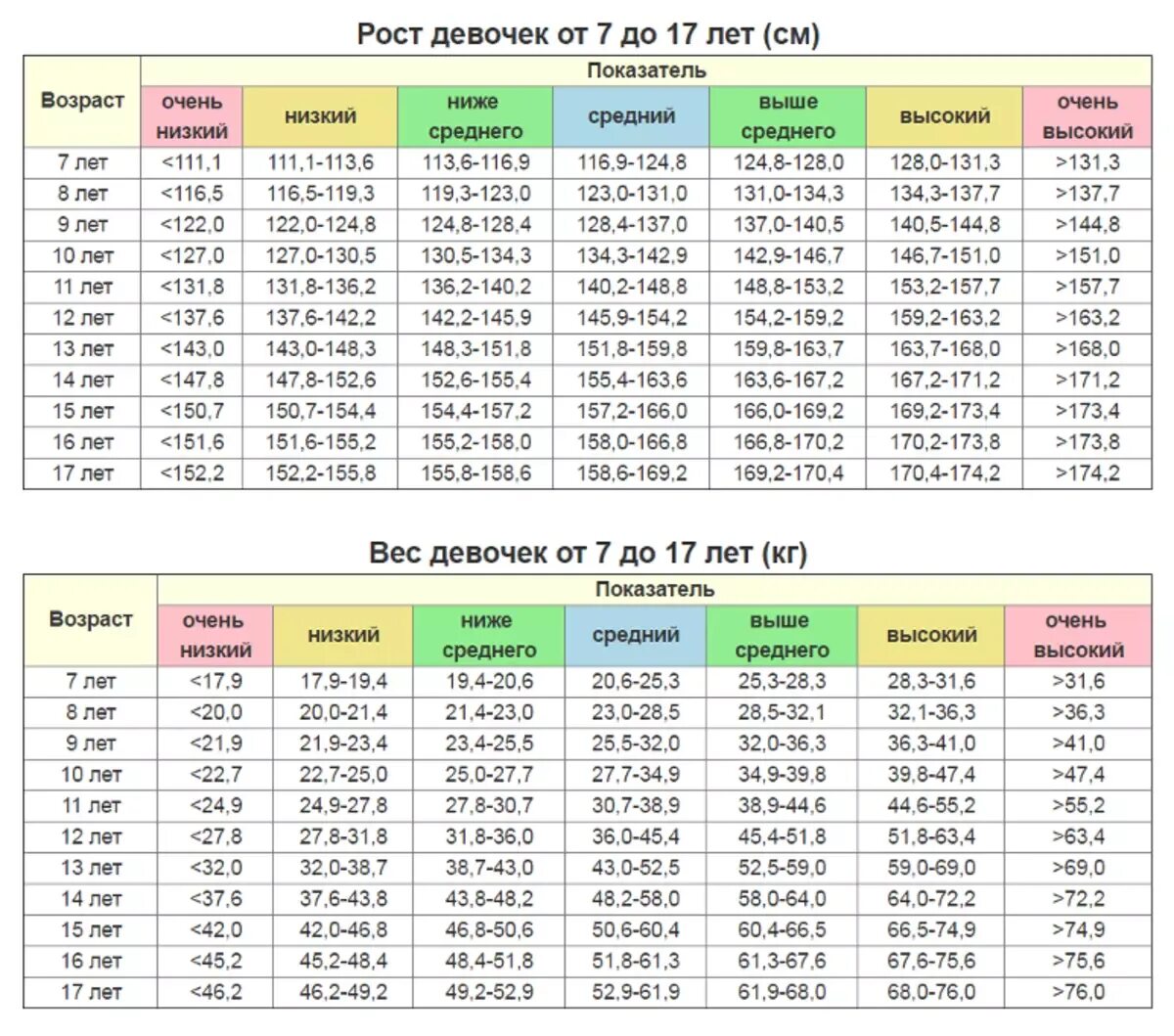 Сколько надо весить в 11 девочке. Норма веса и роста у подростков таблица для девочек. Таблица нормы веса и роста подростков. Таблица соотношения роста веса и возраста для подростков. Таблица нормы нормы роста и веса у подростков.