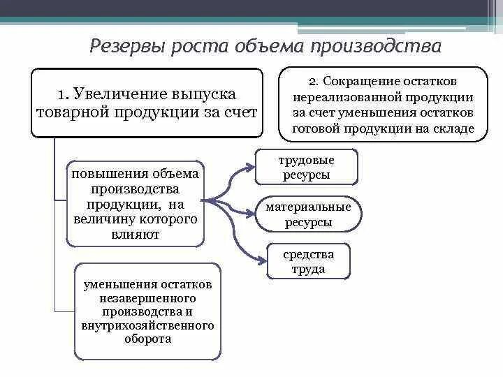 Увеличение объема выпуска продукции. Резервы повышения объема производства. Увеличение объема производства продукции. Резервы роста объема производства продукции.