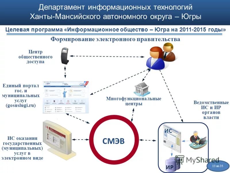 межведомственное электронное взаимодействие. информационное общество целевая программа. единый государственный портал. способы получения государственных и муниципальных услуг. схема межведомственного электронного взаимодействия.