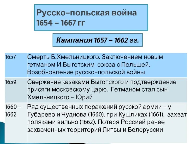 Основные события русско польской войны. Причины польской войны 1654-1667.