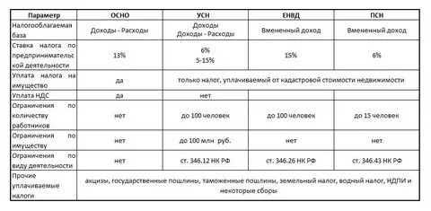 Налоги для предпринимателей юридических лиц