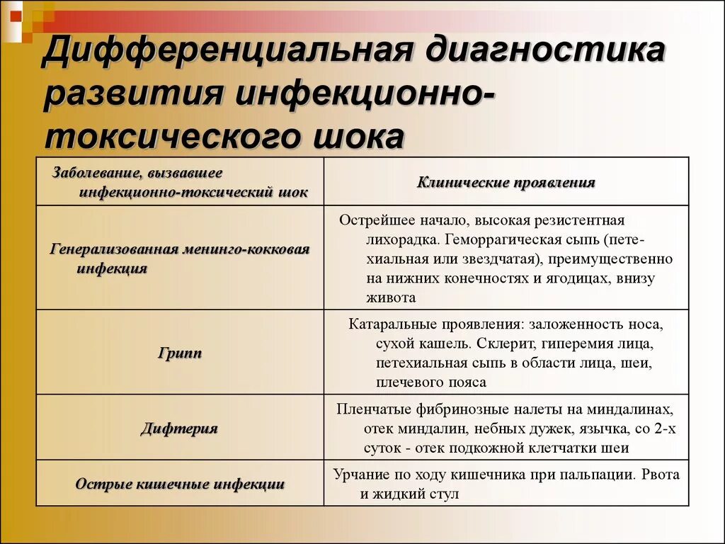 Аденовирусная инфекция дифференциальная диагностика с орви. Диф диагностика инфекций. Таблица дифференциальной диагностики анафилактического шока. Диф диагностика инфекций. Диф диагностика инфекций.