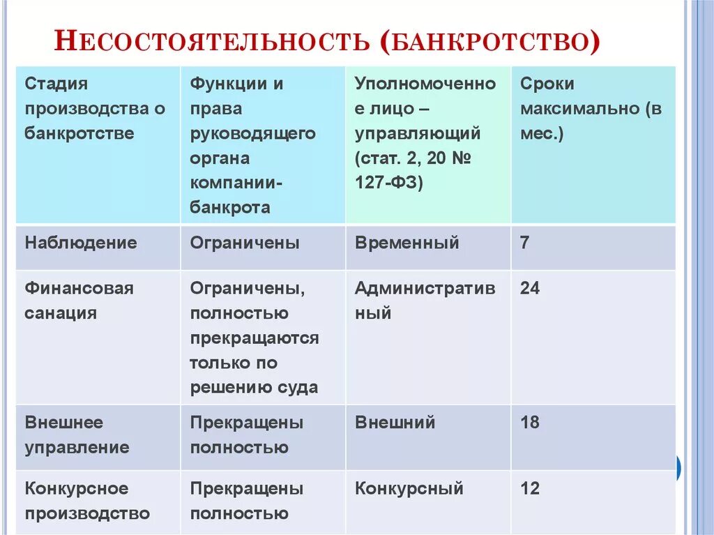 Процедур банкротства юр лиц таблица. Стадии банкротства юридического лица сроки. Стадии несостоятельности банкротства юридического лица. Этапы процедуры банкротства.