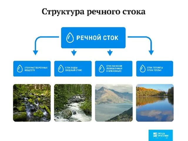 Речной Сток. Речной Сток схема. Виды стоков рек. Виды стоков в географии.