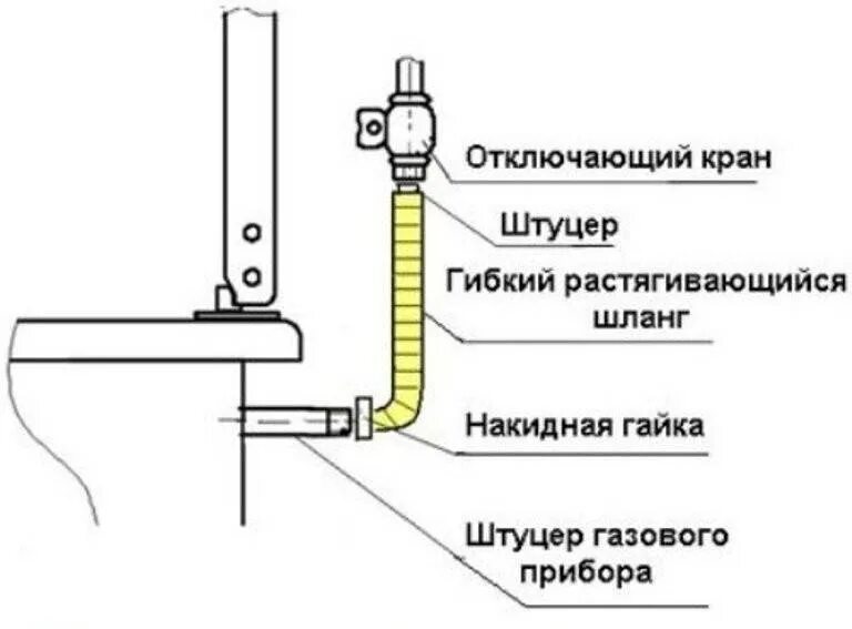 Можно ли отключать газовую плиту. Подводка газа схема подключения. Схема подключения газовой плиты с духовкой. Подвод газовой трубы к газовому котлу схема. Схема установки газового счётчика с диэлектрической муфтой.