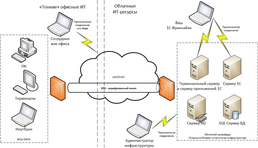 База 1с в облаке. Клиент серверный вариант 1с схема. Архитектура 1с на терминальном сервере. Терминальный сервер 1с. Схема файл серверная 1с предприятие.