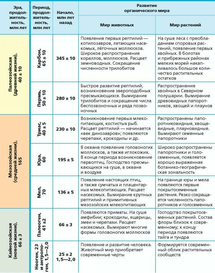 Появление первичных организмов