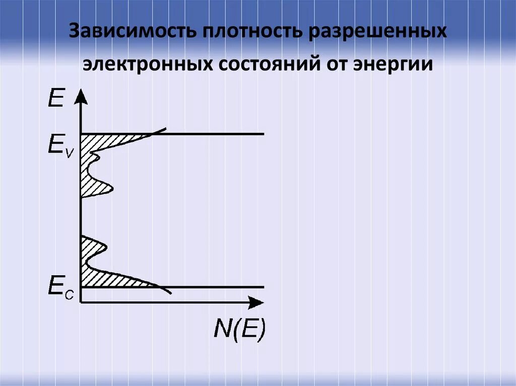 Плотность электронных состояний. Зависимость плотности состояний от энергии для электронов. график плотности электронных состояний. функция плотности электронных состояний.