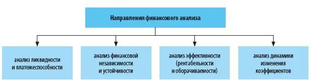 Направление финансового состояния