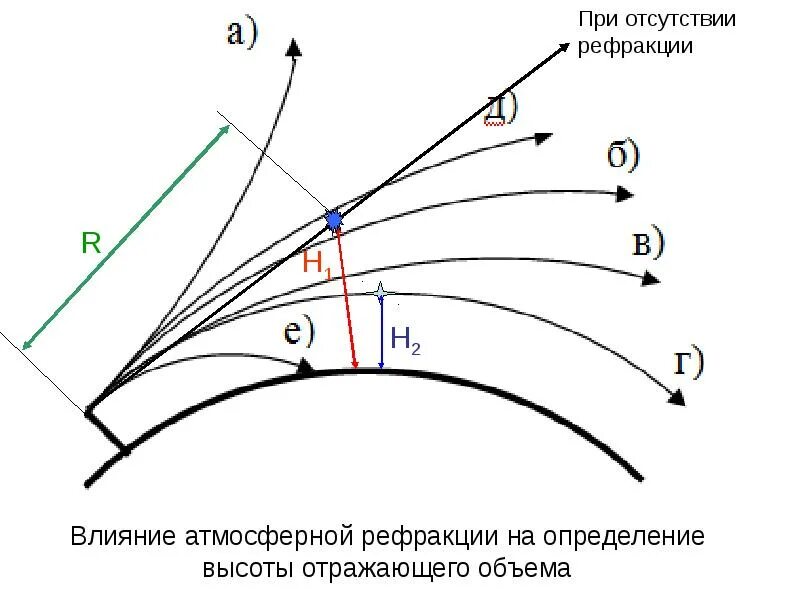 Преломление лучей в атмосфере. Рефракция солнечных лучей. Преломление света в атмосфере. Рефракция горизонта. Земная и астрономическая рефракция.