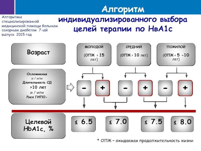 Алгоритм специализированной помощи больным сахарным. Алгоритм индивидуализированного выбора целей терапии по hba1c. алгоритм индивидуализированного выбора целей терапии п. алгоритм подбора антигипертензивной терапии. алгоритм индивидуализированного выбора целей терапии по hba1c 2025 г.