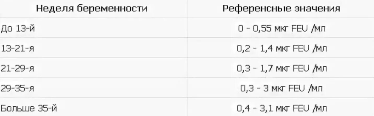 Д димер 3 триместр. Норма д димеров при беременности. Нормы показателей д димера при беременности. Д-димер норма при беременности 1 триместр. Показатель длимер норма при беременности.