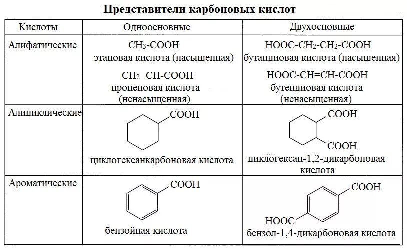 Номенклатура одноосновных кислот. Ароматические карбоновые кислоты формула. Строение дикарбоновой кислоты. Трехосновные ароматические карбоновые кислоты. Двухосновная ароматическая кислота формула.