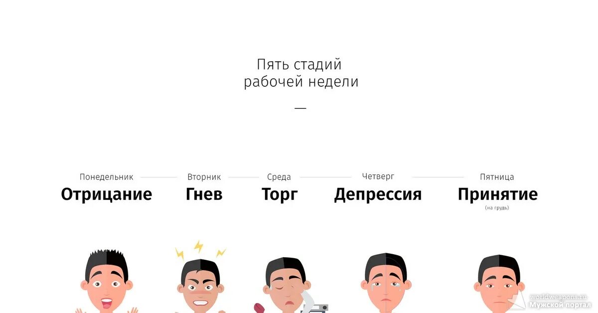 Рабочая неделя мужчин. Пять ступеней принятия неизбежного. 5 Этапов отрицание гнев принятие. 5 Стадий принятия в психологии. 5 Стадий принятия неизбежного психология.