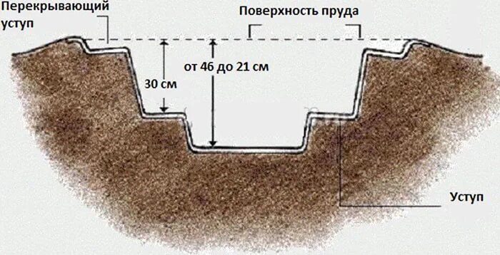 Какой глубины должен быть пруд. Глубина пруда для рыбы. глубина пруда для разведения рыбы. глубина пруда для рыбы на даче. оптимальная глубина искусственного пруда.