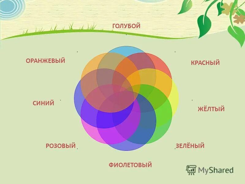 Розовый оранжевый получится. Смешение цветов. Смешать зеленый и розовый цвет. Красный оранжевый желтый зеленый голубой синий фиолетовый розовый. Смешение розового и зеленого цвета.