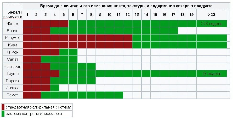 Соседство ростов. Фрукты товарное соседство. Товарное соседство овощей и фруктов. Товарное соседство овощей и фруктов на складе. Таблица товарного соседства в магазине.