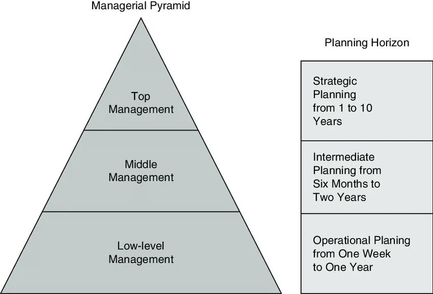 Pyramid of Levels of Management. Types of Managers. Types of planning. Пирамида управления tmn.