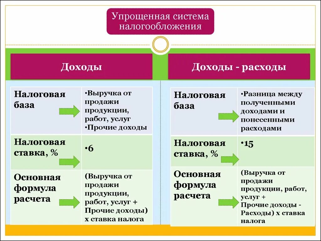 Система налогообложения доходы. Упрощенная система налогообложения. Система налогообложения доход-расход. Упрощенная система налогообложения доходы.