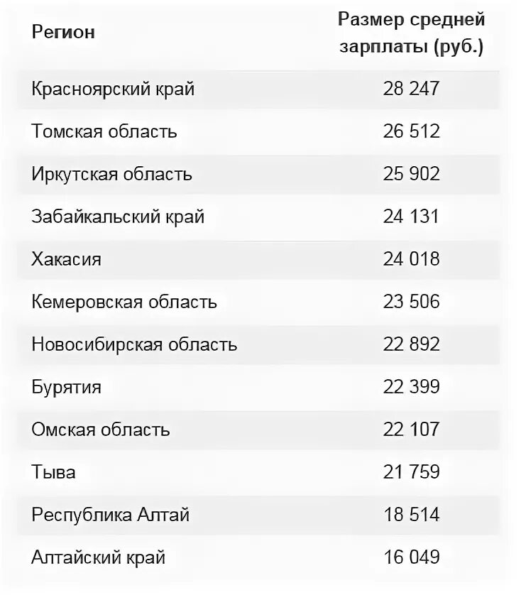 Сколько зарабатывает пожарник. Средняя зарплата в Туве. Республика Тыва зарплаты. Зарплата пожарного. Тыва средний заработок.