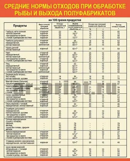 Процент отходов рыбы. Проценты отходов при обработке рыбы. Нормы отходов при обработке рыбы. Процент отходов рыбы таблица.