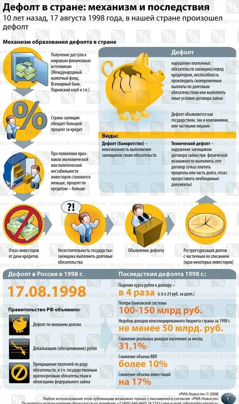 Дефолт это простыми словами для простых. Дефолт это. Дефолт в России. Технический дефолт рубля. Инфографика дефолт.