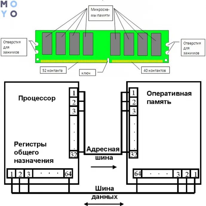С какой памятью работает процессор. Оперативная память схема. оперативная память озу схема. схема работы процессора и оперативной памяти. принцип работы озу схема.
