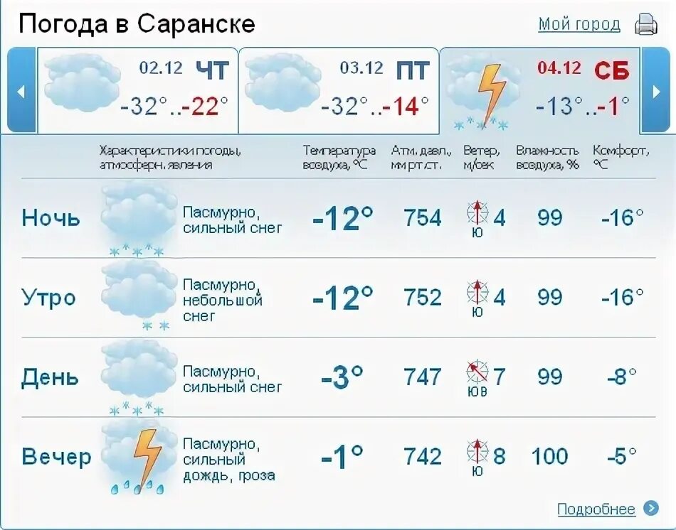 Прогноз погоды на 10 дней в малошуйке. Погода в Саранске. Погода в ссаранс.