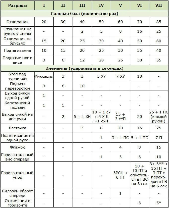 Нормативы по подтягиванию на турнике разряды. Нормативы на подтягивания на разряд. Разряды воркаута нормативы. Таблица элементов на турнике по сложности. Кмс по подтягиваниям