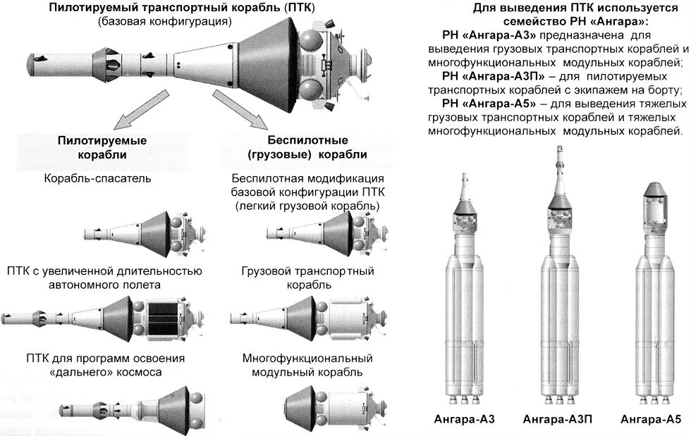 Кк общий. Ракета носитель Ангара а5 чертеж. Ангара-1.2 ракета-носитель схема. Ракета-носитель Ангара а5 компоновка. Схема космического корабля ТКС.