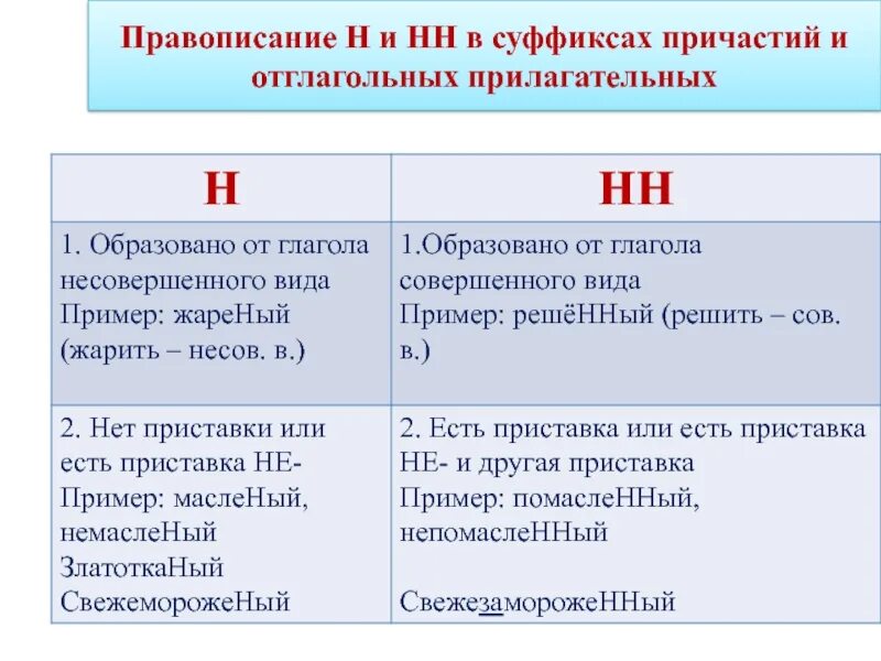 Когда пишется нн в причастиях и прилагательных. Н и нн в причастиях. н и нн в прилагательных и причастиях. буквы н и нн в суффиксах причастий. правописание н и нн в суффиксах прилагательных.