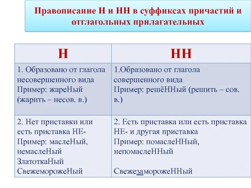 Суффиксы причастий нн в форме. Н И НН В причастиях. Н И НН В прилагательных и причастиях. Н И НН В причастиях и отглагольных прилагательных. Буквы н и НН В суффиксах причастий.