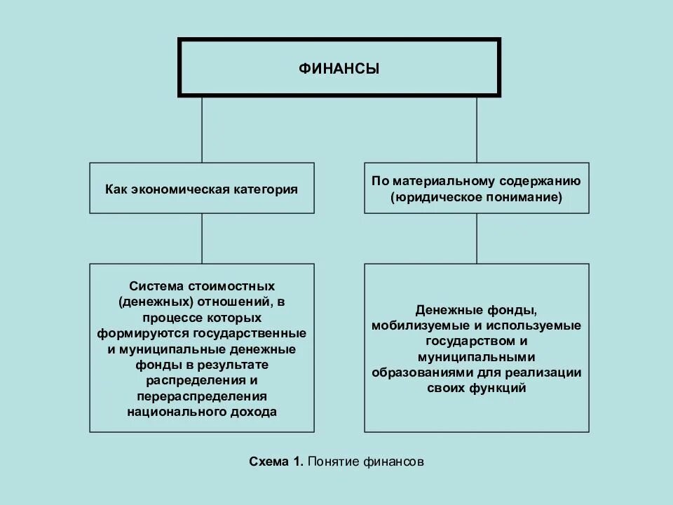 Финансово экономические текст. Финансы как правовая категория. Финансы как экономическая и правовая категория. Понятие финансов. Деньги как экономическая и правовая категория.